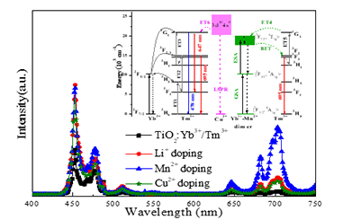 Enhanced Upconversion Emissions of TiO2:Yb3+/Tm3+ Nanocrystals: Comparison with Different Effects of Li+, Mn2+ and Cu2+ Ions 2011-3185