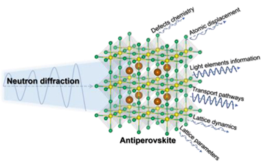 Neutron diffraction for revealing the structures and ionic transport mechanisms of antiperovskite solid electrolytes 2023.100048