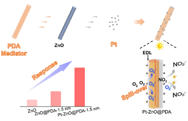 Enhanced room temperature gas sensing performance of ZnO with atomic-level Pt catalysts facilitated by the polydopamine mediator 2023.100069