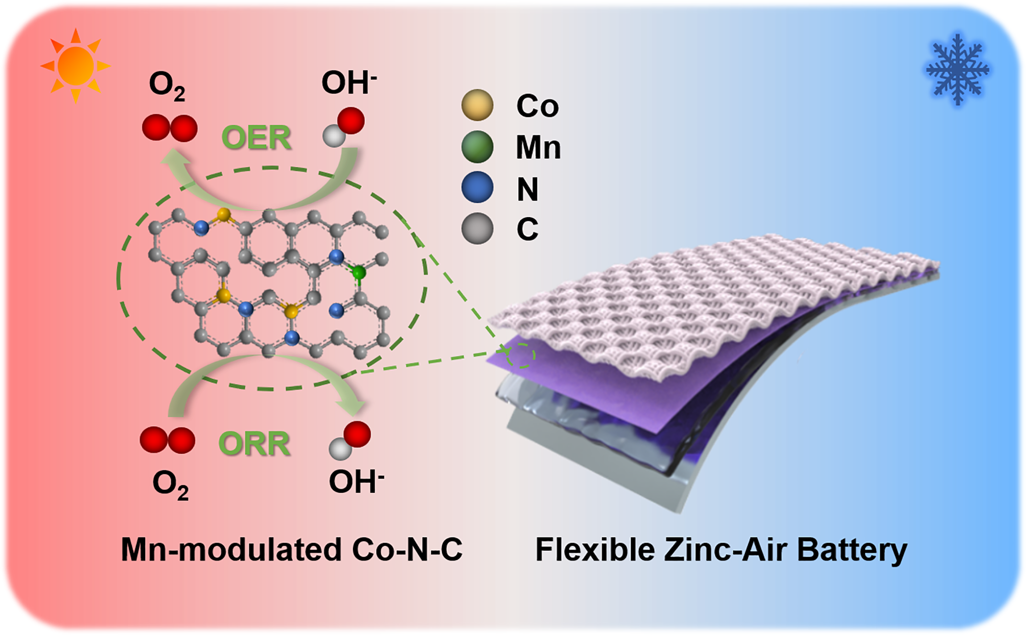 Mn-modulated Co–N–C oxygen electrocatalysts for robust and temperature ...