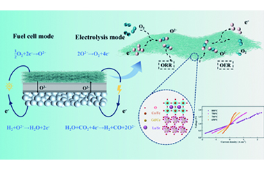 Unidimensional heterostructured LSCF-GDC nanofiber film as oxygen electrode for efficient solid oxide cell 2025.100770